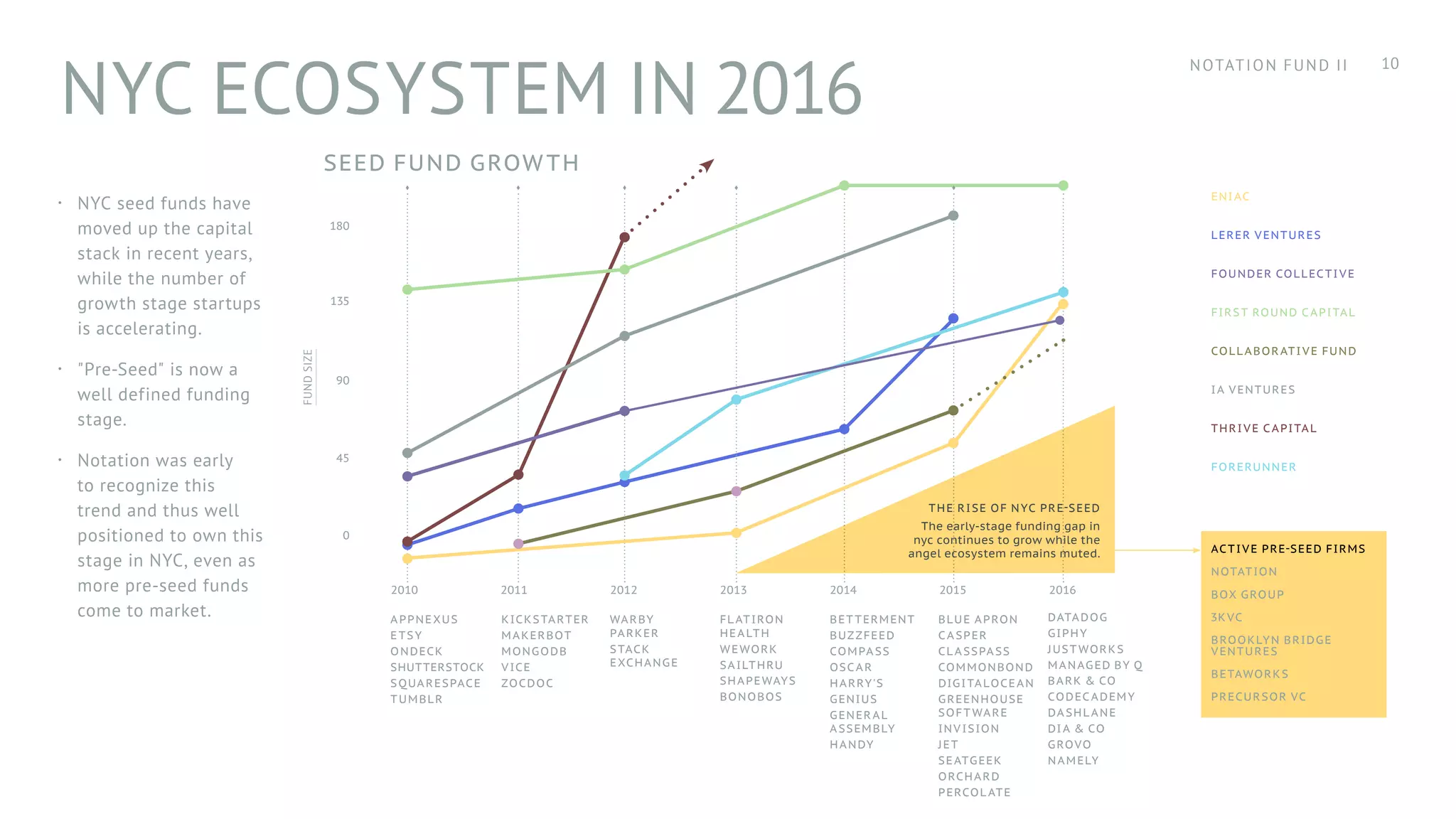 180
135
90
45
0
2010 2011 2012 2013 2014 2015 2016
NYC ECOSYSTEM IN 2016
·· NYC seed funds have
moved up the capital
stack in recent years,
while the number of
growth stage startups
is accelerating.
·· "Pre-Seed" is now a
well defined funding
stage.
·· Notation was early
to recognize this
trend and thus well
positioned to own this
stage in NYC, even as
more pre-seed funds
come to market.
FUNDSIZE
ENIAC
LERER VENTURES
FOUNDER COLLECTIVE
FIRST ROUND CAPITAL
COLLABORATIVE FUND
IA VENTURES
THRIVE CAPITAL
FORERUNNER
ACTIVE PRE-SEED FIRMS
NOTATION
BOX GROUP
3KVC
BROOKLYN BRIDGE
VENTURES
BETAWORKS
PRECURSOR VC
THE RISE OF NYC PRE-SEED
The early-stage funding gap in
nyc continues to grow while the
angel ecosystem remains muted.
SEED FUND GROWTH
BLUE APRON
CASPER
CLASSPASS
COMMONBOND
DIGITALOCEAN
GREENHOUSE
SOFTWARE
INVISION
JET
SEATGEEK
ORCHARD
PERCOLATE
APPNEXUS
ETSY
ONDECK
SHUTTERSTOCK
SQUARESPACE
TUMBLR
KICKSTARTER
MAKERBOT
MONGODB
VICE
ZOCDOC
WARBY
PARKER
STACK
EXCHANGE
FLATIRON
HEALTH
WEWORK
SAILTHRU
SHAPEWAYS
BONOBOS
BETTERMENT
BUZZFEED
COMPASS
OSCAR
HARRY'S
GENIUS
GENERAL
ASSEMBLY
HANDY
DATADOG
GIPHY
JUSTWORKS
MANAGED BY Q
BARK & CO
CODECADEMY
DASHLANE
DIA & CO
GROVO
NAMELY
10NOTATION FUND II
 