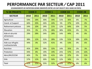 PERFORMANCE PAR SECTEUR ⁄ CAP 2011
(CHANGEMENTS DE NOTATION GENRE OBSERVÉS ENTRE LES CAP 2010 ET 2011 DANS SIX PAYS)
 G
% DE PROJETS CODE 0 CODE 1 CODE 2A CODE 2B
SECTEUR 2010 2011 2010 2011 2010 2011 2010 2011
Agriculture 54% 18% 30% 39% 11% 36% 6% 7%
Coord. et Support 60% 39% 26% 24% 5% 37% 10% 0%
Relèvement précoce 54% 10% 24% 21% 12% 64% 10% 5%
Éducation 35% 3% 27% 28% 38% 65% 0% 5%
Aide et sécurité
alimentaire
29% 28% 54% 28% 14% 44% 4% 0%
Santé 38% 12% 31% 28% 13% 51% 18% 10%
Aide aux réfugiés
multisectorielle
44% 0% 52% 41% 4% 53% 0% 6%
Nutrition 45% 29% 39% 32% 14% 35% 2% 3%
Protection 44% 8% 19% 19% 25% 57% 13% 16%
Abris/NFI/CCCM 40% 7% 50% 41% 10% 37% 0% 15%
EHA 57% 12% 30% 50% 12% 34% 1% 3%
Total 45% 15% 35% 32% 14% 47% 6% 6%
 
