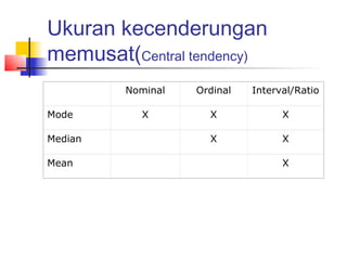 Ukuran kecenderungan
memusat(Central tendency)
         Nominal   Ordinal   Interval/Ratio

Mode       X         X             X

Median               X             X

Mean                               X
 