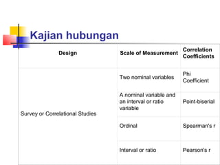 Kajian hubungan
                                                           Correlation
               Design             Scale of Measurement
                                                           Coefficients


                                                           Phi
                                  Two nominal variables
                                                           Coefficient

                                  A nominal variable and
                                  an interval or ratio     Point-biserial
                                  variable
Survey or Correlational Studies

                                  Ordinal                  Spearman's r



                                  Interval or ratio        Pearson's r
 