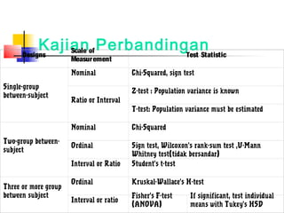 Kajianof Perbandingan
      Designs
               Scale
                              Test Statistic
                      Measurement
                      Nominal             Chi-Squared, sign test
Single-group
                                          Z-test : Population variance is known
between-subject
                      Ratio or Interval
                                          T-test: Population variance must be estimated

                      Nominal             Chi-Squared
Two-group between-
                      Ordinal             Sign test, Wilcoxon's rank-sum test ,U-Mann
subject
                                          Whitney test(tidak bersandar)
                      Interval or Ratio   Student's t-test

                      Ordinal             Kruskal-Wallace's H-test
Three or more group
between subject                           Fisher's F-test     If significant, test individual
                      Interval or ratio
                                          (ANOVA)             means with Tukey's HSD
 