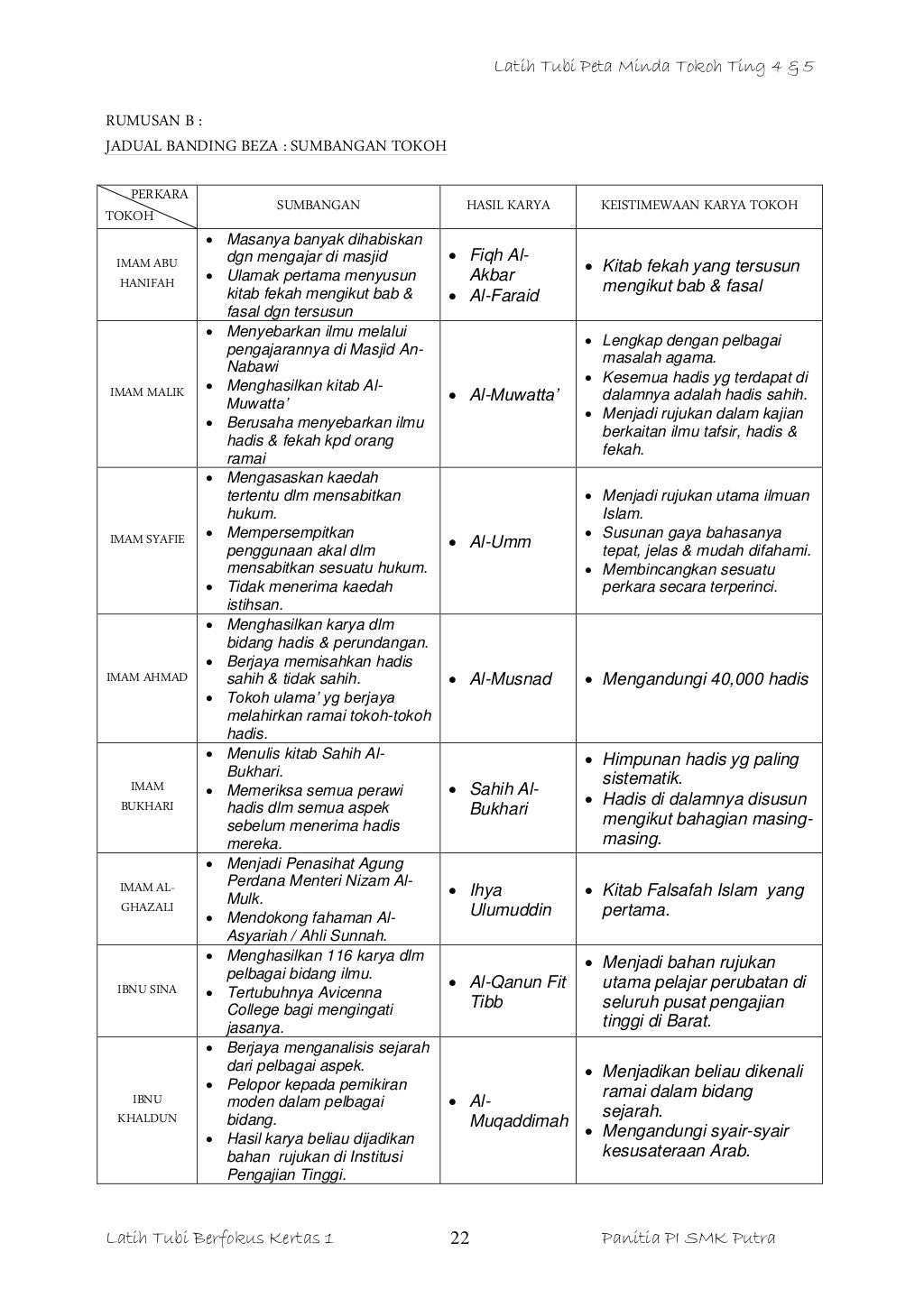 Nota Pendidikan Islam Tingkatan 4