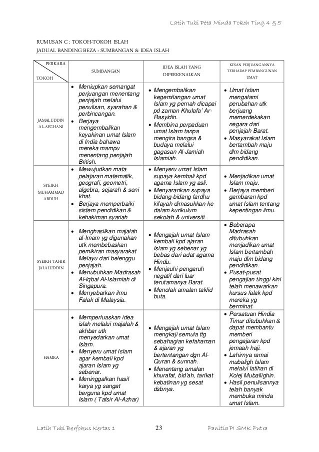 Nota Tokoh Pendidikan Islam (Tingkatan 4 & 5)