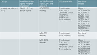 Preclinical
studies
Endothelial cellsSoluble forms of
Notch1, Dll1 and
Jagged 1
Interference with
ligand-receptor
interaction
Decoys
Phase 1
NCT01088763
NCT01198535
NCT01149356
NCT01141569
NCT01196416
NCT01218620
NCT01217411
NCT01270438
NCT01238133
NCT01208441
Breast cancer
Brain tumors
Colorectal cancer
Melanoma
Solid tumors
T-cell leukemia
RO4929097
(Roche)
Notch 1, 2, 3, 4;
Notch ligands
γ-Secretase Inhibitor
(GSI)
Preclinical
studies
Breast cancer
T-cell leukemia
MRK-003
(Merck)
Phase 1
NCT00756717
NCT00803894
NCT01295632
NCT01098344
NCT00645333
NCT01243762
Breast cancer
Brain tumors
Neoplasms
Pancreatic cancer
T-cell leukemia
MRK-0752
(Merck)
 
