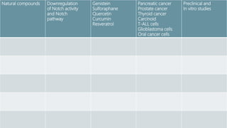 Preclinical and
In vitro studies
Pancreatic cancer
Prostate cancer
Thyroid cancer
Carcinoid
T-ALL cells
Glioblastoma cells
Oral cancer cells
Genistein
Sulforaphane
Quercetin
Curcumin
Resveratrol
Downregulation
of Notch activity
and Notch
pathway
Natural compounds
 