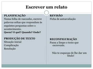 Escrever um relato
PLANIFICAÇÃO
Numa folha de rascunho, escreve
palavras soltas que respondam às
seguintes perguntas sobre o
acontecimento.

REVISÃO
Ficha de autoavaliação

Quem? O quê? Quando? Onde?

PRODUÇÃO DE TEXTO
Situação inicial
Complicação
Resolução

RECONFIGURAÇÃO
Passa a limpo o texto que
escreveste.
Não te esqueças de lhe dar um
título!

 
