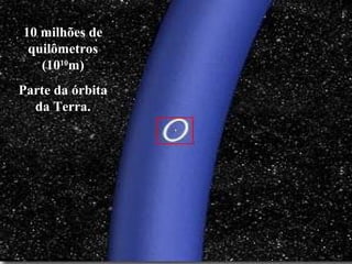 10 milhões de
quilômetros
(1010
m)
Parte da órbita
da Terra.
 