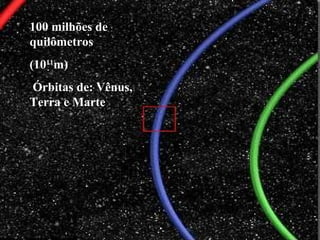 100 milhões de
quilômetros
(1011
m)
Órbitas de: Vênus,
Terra e Marte
 