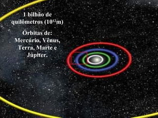 1 bilhão de
quilômetros (1012
m)
Órbitas de:
Mercúrio, Vênus,
Terra, Marte e
Júpiter.
 