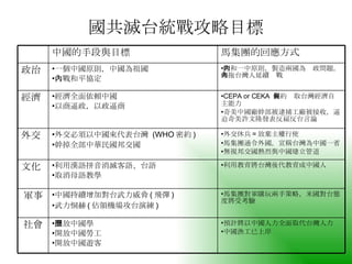國共滅台統戰攻略目標 馬集團對軍購玩兩手策略，米國對台態度將受考驗 中國持續增加對台武力威脅 ( 飛彈 ) 武力恫赫 ( 佔領機場攻台演練 ) 軍事 社會 文化 外交 經濟 政治 預計將以中國人力全面取代台灣人力 中國漁工已上岸 開放中國學歷 開放中國勞工 開放中國遊客 利用教育將台灣後代教育成中國人 利用漢語拼音消滅客語、台語 取消母語教學 外交休兵 = 放棄主權行使 馬集團通令外國，宣稱台灣為中國一省 無視邦交國熱烈與中國建立管道 外交必須以中國來代表台灣  (WHO 密約 ) 幹掉全部中華民國邦交國 CEPA or CEKA  條約剝取台灣經濟自主能力 奇美中國廠幹部被逮捕工廠被接收，逼迫奇美許文隆發表反扁反台言論 經濟全面依賴中國 以商逼政，以政逼商 附和一中原則，製造兩國為內政問題，牽拖台灣人延續內戰 一個中國原則，中國為祖國 內戰和平協定 馬集團的回應方式 中國的手段與目標 