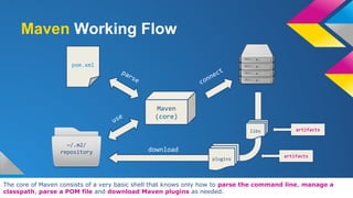 Maven Working Flow
Maven
(core)
~/.m2/
repository
pom.xml
download
parse connect
plugins
libs artifacts
artifacts
use
The core of Maven consists of a very basic shell that knows only how to parse the command line, manage a
classpath, parse a POM file and download Maven plugins as needed.
 