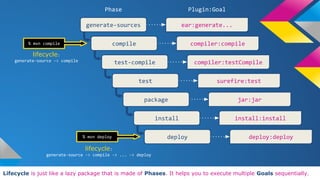 Lifecycle is just like a lazy package that is made of Phases. It helps you to execute multiple Goals sequentially.
% mvn compile
generate-sources
compile
test-compile
test
package
install
deploy
Phase Plugin:Goal
ear:generate...
compiler:compile
compiler:testCompile
surefire:test
jar:jar
install:install
deploy:deploy
lifecycle:
generate-source -> compile
lifecycle:
generate-source -> compile -> ... -> deploy
% mvn deploy
 