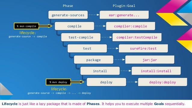 Image result for maven phase and goals