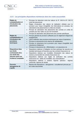 Note relative à l’arrêté des comptes des
organismes d’assurance pour l’exercice 2015
Février 2016 www.cncc.fr 12/34
COMPAGNIE NATIONALE DES COMMISSAIRES AUX COMPTES
3.2.5. Les principales dispositions maintenues dans les codes assurantiels
Règles de
comptabilisation et
d’évaluation des
placements
 Principes de distinction entre les valeurs du R. 343-9 et R. 343-10
code des assurances
 Règles d’évaluation des valeurs de réalisation utilisées pour la
provision pour risque d’exigibilité, les informations en annexes, les
valorisations des placements en unités de comptes
 Principe de valorisation des placements des contrats en unités de
comptes pour leur valeur au jour de l’inventaire
 Principe de valorisation des placements des contrats spécifiques
Règles de
comptabilisation et
d’évaluation des
provisions
techniques
 Principe général de provision suffisante pour le règlement intégral des
engagements
 Liste et définition des provisions techniques par nature d’opérations
 Principe et mécanismes de la réserve de capitalisation
 Principe et mécanisme de la provision pour risque d’exigibilité dont
mécanisme d’étalement
 Principe et mécanisme de « Zillmérisation » en assurance vie
Dispositions liées
aux droits
contractuels et/ou
aux droits des
assurés ayant une
incidence comptable
 Dispositions relatives à l'obligation de faire participer les assurés aux
résultats techniques et financiers pour les contrats d'assurance vie
 Dispositions relatives aux modalités d'évaluation des valeurs de
rachat ou de transfert de contrats d'assurance vie
 Dispositions relatives aux règles de tarification des contrats
d'assurance vie : tables de mortalités- taux d'actualisation
 Dispositions relatives à certains régimes spéciaux : régimes
cantonnés, régimes de retraite
Pouvoirs
dérogatoires de
l’ACPR
 Reprise des dispositions « dérogatoires » actuellement prévues par
les codes assurantiels
 