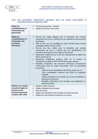 Note relative à l’arrêté des comptes des
organismes d’assurance pour l’exercice 2015
Février 2016 www.cncc.fr 13/34
COMPAGNIE NATIONALE DES COMMISSAIRES AUX COMPTES
3.2.6. Les principales dispositions abrogées dans les codes assurantiels et
transférées dans le règlement ANC
Règles de
comptabilisation et
d’évaluation des
placements
 Principe des surcotes – décotes
 Règles du FIFO pour les sorties
Règles de
comptabilisation et
d’évaluation des
provisions
techniques
 Renvois aux tables utilisées pour la tarification des contrats
d’assurance vie (Livre I contrat) pour les évaluations des provisions
techniques
 PGG et PAF pour les modalités de calcul inscrites dans la partie
comptable (articles 142.6 à 142-8)
 Renvois aux taux utilisés pour la tarification des contrats
d’assurance vie (Livre I contrat) pour les actualisations des
provisions techniques au taux capés à celui du tarif
 Mécanisme d’étalement sur 8 ans des changements de tables des
PM en assurance vie
 Mécanisme d’étalement jusqu’en 2021 de le l’impact du
changement de table en 2007 des PM des rentes viagères
 Modalités d’évaluation des provisions techniques anciennement
mentionnées dans les codes assurantiels, dont les paramètres
suivants Ex :
- Tables et taux d’actualisation des PM de rentes non vie
- Taux d’actualisation maximum des PSAP en incapacité-
invalidité
- Tables d’estimation des sinistres non encore manifestés en
assurance construction
- Modalités d’affectation de la provision pour égalisation en
assurance-crédit
Modèles de comptes
annuels et règles de
structure et de
fonctionnement des
comptes (CM, CSS)
 Modèles d’états financiers
 Règles d’utilisation des comptes
 Plan de compte
 Règles de raccordement des comptes aux états financiers
 Détails des informations à mentionner en annexe
 