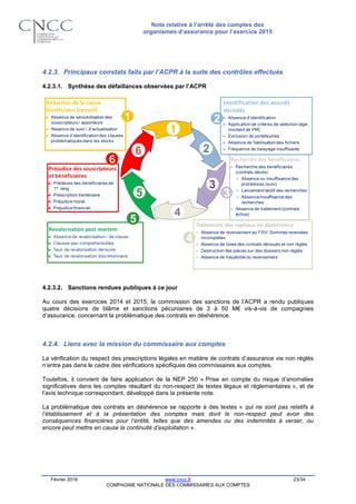 Note relative à l’arrêté des comptes des
organismes d’assurance pour l’exercice 2015
Février 2016 www.cncc.fr 23/34
COMPAGNIE NATIONALE DES COMMISSAIRES AUX COMPTES
4.2.3. Principaux constats faits par l’ACPR à la suite des contrôles effectués
4.2.3.1. Synthèse des défaillances observées par l’ACPR
4.2.3.2. Sanctions rendues publiques à ce jour
Au cours des exercices 2014 et 2015, la commission des sanctions de l’ACPR a rendu publiques
quatre décisions de blâme et sanctions pécuniaires de 3 à 50 M€ vis-à-vis de compagnies
d’assurance, concernant la problématique des contrats en déshérence.
4.2.4. Liens avec la mission du commissaire aux comptes
La vérification du respect des prescriptions légales en matière de contrats d’assurance vie non réglés
n’entre pas dans le cadre des vérifications spécifiques des commissaires aux comptes.
Toutefois, il convient de faire application de la NEP 250 « Prise en compte du risque d’anomalies
significatives dans les comptes résultant du non-respect de textes légaux et réglementaires », et de
l’avis technique correspondant, développé dans la présente note.
La problématique des contrats en déshérence se rapporte à des textes « qui ne sont pas relatifs à
l’établissement et à la présentation des comptes mais dont le non-respect peut avoir des
conséquences financières pour l’entité, telles que des amendes ou des indemnités à verser, ou
encore peut mettre en cause la continuité d’exploitation ».
 