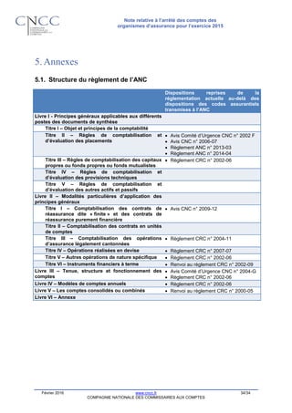 Note relative à l’arrêté des comptes des
organismes d’assurance pour l’exercice 2015
Février 2016 www.cncc.fr 34/34
COMPAGNIE NATIONALE DES COMMISSAIRES AUX COMPTES
5.Annexes
5.1. Structure du règlement de l’ANC
Dispositions reprises de la
réglementation actuelle au-delà des
dispositions des codes assurantiels
transmises à l’ANC
Livre I - Principes généraux applicables aux différents
postes des documents de synthèse
Titre I – Objet et principes de la comptabilité
Titre II – Règles de comptabilisation et
d’évaluation des placements
 Avis Comité d’Urgence CNC n° 2002 F
 Avis CNC n° 2006-07
 Règlement ANC n° 2013-03
 Règlement ANC n° 2014-04
Titre III – Règles de comptabilisation des capitaux
propres ou fonds propres ou fonds mutualistes
 Règlement CRC n° 2002-06
Titre IV – Règles de comptabilisation et
d’évaluation des provisions techniques
Titre V – Règles de comptabilisation et
d’évaluation des autres actifs et passifs
Livre II – Modalités particulières d’application des
principes généraux
Titre I – Comptabilisation des contrats de
réassurance dite « finite » et des contrats de
réassurance purement financière
 Avis CNC n° 2009-12
Titre II – Comptabilisation des contrats en unités
de comptes
Titre III – Comptabilisation des opérations
d’assurance légalement cantonnées
 Règlement CRC n° 2004-11
Titre IV – Opérations réalisées en devise  Règlement CRC n° 2007-07
Titre V – Autres opérations de nature spécifique  Règlement CRC n° 2002-06
Titre VI – Instruments financiers à terme  Renvoi au règlement CRC n° 2002-09
Livre III – Tenue, structure et fonctionnement des
comptes
 Avis Comité d’Urgence CNC n° 2004-G
 Règlement CRC n° 2002-06
Livre IV – Modèles de comptes annuels  Règlement CRC n° 2002-06
Livre V – Les comptes consolidés ou combinés  Renvoi au règlement CRC n° 2000-05
Livre VI – Annexe
 