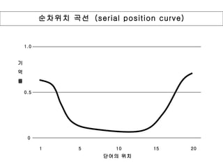 순차위치 곡선  (serial position curve) 1.0 0.5 0 기  억  률 1 15 5 10 20 단어의 위치 
