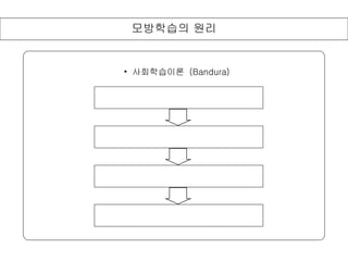 모방학습의 원리 사회학습이론  (Bandura) 