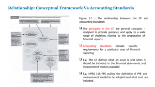 Relationship: Conceptual Framework Vs Accounting Standards
Figure 2.1 - The relationship between the CF and
Accounting Standards
 The principles in the CF are general concepts –
designed to provide guidance and apply to a wide
range of decisions relating to the preparation of
financial reports.
 Accounting standards provide specific
requirements for a particular area of financial
reporting.
 E.g. The CF defines what an asset is and when it
should be included in the financial statements and
measurement models available.
 E.g. MFRS 116 PPE outline the definition of PPE and
measurement model to be adopted and what cost are
included.
 