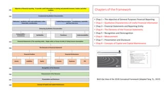 Bird’s Eye View of the 2018 Conceptual Framework (Adapted Tong, T.L., 2019)
Ch1
Ch2
Ch3
Ch4
Ch5
Ch6
Ch7
Ch8
Objective of financial reporting - To provide useful information to existing and potential investors, lenders and other
creditors
Fundamental Qualitative Characteristics
Relevance - predictive value and confirmatory value.
Materiality consideration
Faithful Representation - completeness, neutrality
and free from error
Enhancing Qualitative Characteristics
Comparability -
Consistency Verifiability Timeliness Understandability
Financial Statements & The reporting entity - Single entity or Group of entity & Going Concern Assumption
The Elements of Financial Statement
Financial Position Financial Performance
Assets Liabilities Equity Income Expenses OCI
Recognition of the Elements
Measurement of the Elements
Presentation and Disclosure
Concept of Capital and Capital Maintenance
 