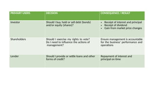 PRIMARY USERS DECISION CONSEQUENCE / RESULT
Investor Should I buy, hold or sell debt (bonds)
and/or equity (shares)?
• Receipt of interest and principal
• Receipt of dividend
• Gain from market price changes
Shareholders Should I exercise my rights to vote?
Do I need to influence the actions of
management?
Ensure management is accountable
for the business’ performance and
operations
Lender Should I provide or settle loans and other
forms of credit?
Repayment of interest and
principal on time
 