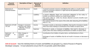 Financial
Statements
Description of Chap 1 Elements of
financial
statements
Definition
Statement of
Financial Position
Economic Resources Assets A present economic resource controlled by the entity as a result of past
events. An economic resource is a right that has the potential to produce
economic benefits
Claim Liabilities A present obligation (legal and constructive obligation) of the entity to
transfer an economic resource as a result of past events.
Past events refers to entity has already obtained economic benefits (such
used the electricity)
Equity The residual interest in the assets of the entity after deducting all its liabilities,
that is E = A-L
Statement of Profit
Or Loss
Changes in economic
resources and claims,
reflecting financial
Performance
Income Increases in assets, or decreases in liabilities, that result in increases in equity,
other than those relating to contributions from holders of equity claims
Expenses Decreases in assets, or increases in liabilities, that result in decreases in
equity, other than those relating to distributions to holders of equity claims
Statement of
Changes In
Equity
Other changes in
economic
resources and
claims
Equity Contributions from holders of equity claims, and distributions to them.
Exchanges of assets or liabilities that do not result in increases or decreases in
equity
Unit of account – how the individual items of assets and liabilities are grouped. E.g. stock of houses in Property
Developer company – It must selected to ensure the FS is to provide useful information
 