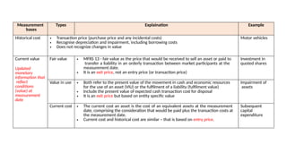 Measurement
bases
Types Explaination Example
Historical cost • Transaction price (purchase price and any incidental costs)
• Recognise depreciation and impairment, including borrowing costs
• Does not recognize changes in value
Motor vehicles
Current value
Updated
monetary
information that
reflect
conditions
(value) at
measurement
date
Fair value • MFRS 13 - fair value as the price that would be received to sell an asset or paid to
transfer a liability in an orderly transaction between market participants at the
measurement date.
• It is an exit price, not an entry price (or transaction price)
Investment in
quoted shares
Value in use • Both refer to the present value of the movement in cash and economic resources
for the use of an asset (VIU) or the fulfilment of a liability (fulfilment value)
• Include the present value of expected cash transaction cost for disposal
• It is an exit price but based on entity specific value
Impairment of
assets
Current cost • The current cost an asset is the cost of an equivalent assets at the measurement
date, comprising the consideration that would be paid plus the transaction costs at
the measurement date.
• Current cost and historical cost are similar – that is based on entry price.
Subsequent
capital
expenditure
 