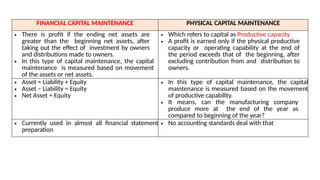 FINANCIAL CAPITAL MAINTENANCE PHYSICAL CAPITAL MAINTENANCE
• There is profit if the ending net assets are
greater than the beginning net assets, after
taking out the effect of investment by owners
and distributions made to owners.
• In this type of capital maintenance, the capital
maintenance is measured based on movement
of the assets or net assets.
• Which refers to capital as Productive capacity
• A profit is earned only if the physical productive
capacity or operating capability at the end of
the period exceeds that of the beginning, after
excluding contribution from and distribution to
owners.
• Asset = Liability + Equity
• Asset – Liability = Equity
• Net Asset = Equity
• In this type of capital maintenance, the capital
maintenance is measured based on the movement
of productive capability.
• It means, can the manufacturing company
produce more at the end of the year as
compared to beginning of the year?
• Currently used in almost all financial statement
preparation
• No accounting standards deal with that
 