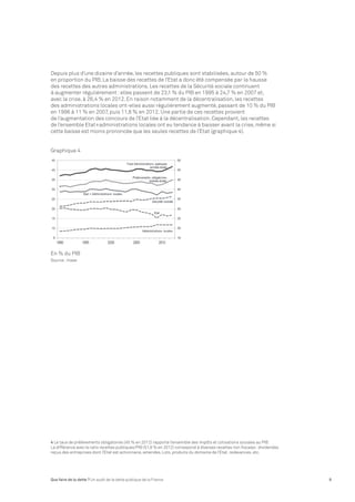 Depuis plus d’une dizaine d’année, les recettes publiques sont stabilisées, autour de 50 % 
en proportion du PIB. La baisse des recettes de l’Etat a donc été compensée par la hausse 
des recettes des autres administrations. Les recettes de la Sécurité sociale continuent 
à augmenter régulièrement : elles passent de 23,1 % du PIB en 1995 à 24,7 % en 2007 et, 
avec la crise, à 26,4 % en 2012. En raison notamment de la décentralisation, les recettes 
des administrations locales ont-elles aussi régulièrement augmenté, passant de 10 % du PIB 
en 1996 à 11 % en 2007, puis 11,8 % en 2012. Une partie de ces recettes provient 
de l’augmentation des concours de l’Etat liée à la décentralisation. Cependant, les recettes 
de l’ensemble Etat+administrations locales ont eu tendance à baisser avant la crise, même si 
cette baisse est moins prononcée que les seules recettes de l’Etat (graphique 4). 
Graphique 4 
En % du PIB 
Source : Insee 
4 Le taux de prélèvements obligatoires (45 % en 2012) rapporte l’ensemble des impôts et cotisations sociales au PIB. 
La différence avec le ratio recettes publiques/PIB (51,8 % en 2012) correspond à diverses recettes non fiscales : dividendes 
reçus des entreprises dont l’Etat est actionnaire, amendes, Loto, produits du domaine de l’Etat, redevances, etc. 
Que faire de la dette ? Un audit de la dette publique de la France 9 
 