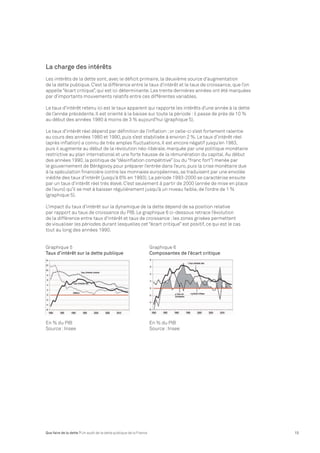 La charge des intérêts 
Les intérêts de la dette sont, avec le déficit primaire, la deuxième source d’augmentation 
de la dette publique. C’est la différence entre le taux d’intérêt et le taux de croissance, que l’on 
appelle “écart critique”, qui est ici déterminante. Les trente dernières années ont été marquées 
par d’importants mouvements relatifs entre ces différentes variables. 
Le taux d’intérêt retenu ici est le taux apparent qui rapporte les intérêts d’une année à la dette 
de l’année précédente. Il est orienté à la baisse sur toute la période : il passe de près de 10 % 
au début des années 1980 à moins de 3 % aujourd’hui (graphique 5). 
Le taux d’intérêt réel dépend par définition de l’inflation ; or celle-ci s’est fortement ralentie 
au cours des années 1980 et 1990, puis s’est stabilisée à environ 2 %. Le taux d’intérêt réel 
(après inflation) a connu de très amples fluctuations. Il est encore négatif jusqu’en 1983, 
puis il augmente au début de la révolution néo-libérale, marquée par une politique monétaire 
restrictive au plan international et une forte hausse de la rémunération du capital. Au début 
des années 1990, la politique de “désinflation compétitive” (ou du “franc fort”) menée par 
le gouvernement de Bérégovoy pour préparer l’entrée dans l’euro, puis la crise monétaire due 
à la spéculation financière contre les monnaies européennes, se traduisent par une envolée 
inédite des taux d’intérêt (jusqu’à 6% en 1993). La période 1993-2000 se caractérise ensuite 
par un taux d’intérêt réel très élevé. C’est seulement à partir de 2000 (année de mise en place 
de l’euro) qu’il se met à baisser régulièrement jusqu’à un niveau faible, de l’ordre de 1 % 
(graphique 5). 
L’impact du taux d’intérêt sur la dynamique de la dette dépend de sa position relative 
par rapport au taux de croissance du PIB. Le graphique 6 ci-dessous retrace l’évolution 
de la différence entre taux d’intérêt et taux de croissance : les zones grisées permettent 
de visualiser les périodes durant lesquelles cet “écart critique” est positif, ce qui est le cas 
tout au long des années 1990. 
Graphique 5 Graphique 6 
Taux d’intérêt sur la dette publique Composantes de l’écart critique 
En % du PIB En % du PIB 
Source : Insee Source : Insee 
Que faire de la dette ? Un audit de la dette publique de la France 13 
 