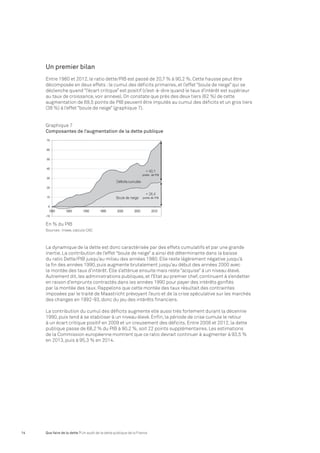 Un premier bilan 
Entre 1980 et 2012, le ratio dette/PIB est passé de 20,7 % à 90,2 %. Cette hausse peut être 
décomposée en deux effets : le cumul des déficits primaires, et l’effet “boule de neige” qui se 
déclenche quand “l’écart critique” est positif (c’est-à-dire quand le taux d’intérêt est supérieur 
au taux de croissance, voir annexe). On constate que près des deux tiers (62 %) de cette 
augmentation de 69,5 points de PIB peuvent être imputés au cumul des déficits et un gros tiers 
(38 %) à l’effet “boule de neige” (graphique 7). 
Graphique 7 
Composantes de l’augmentation de la dette publique 
En % du PIB 
Sources : Insee, calculs CAC 
La dynamique de la dette est donc caractérisée par des effets cumulatifs et par une grande 
inertie. La contribution de l’effet “boule de neige” a ainsi été déterminante dans la baisse 
du ratio Dette/PIB jusqu’au milieu des années 1980. Elle reste légèrement négative jusqu’à 
la fin des années 1990, puis augmente brutalement jusqu’au début des années 2000 avec 
la montée des taux d’intérêt. Elle s’atténue ensuite mais reste “acquise” à un niveau élevé. 
Autrement dit, les administrations publiques, et l’Etat au premier chef, continuent à s’endetter 
en raison d’emprunts contractés dans les années 1990 pour payer des intérêts gonflés 
par la montée des taux. Rappelons que cette montée des taux résultait des contraintes 
imposées par le traité de Maastricht prévoyant l’euro et de la crise spéculative sur les marchés 
des changes en 1992-93, donc du jeu des intérêts financiers. 
La contribution du cumul des déficits augmente elle aussi très fortement durant la décennie 
1990, puis tend à se stabiliser à un niveau élevé. Enfin, la période de crise cumule le retour 
à un écart critique positif en 2009 et un creusement des déficits. Entre 2008 et 2012, la dette 
publique passe de 68,2 % du PIB à 90,2 %, soit 22 points supplémentaires. Les estimations 
de la Commission européenne montrent que ce ratio devrait continuer à augmenter à 93,5 % 
en 2013, puis à 95,3 % en 2014. 
14 Que faire de la dette ? Un audit de la dette publique de la France 
 