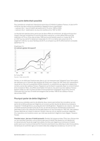 Une autre dette était possible 
Pour prendre en compte les interactions entre taux d’intérêt et cadeaux fiscaux, on peut enfin 
combiner les deux scénarios précédents. Rappelons leurs hypothèses : 
– scénario No.1 : taux d’intérêt réel plafonné à 2 % entre 1985 et 2005. 
– scénario No.2 : stabilisation du taux de recettes entre 1997 et 2007. 
Le résultat est spectaculaire, parce que les deux effets se combinent, de telle sorte que leur 
impact n’est pas simplement la somme des deux scénarios. Le ratio dette/PIB aurait été 
stabilisé à 43 % au milieu des années 1990 puis aurait baissé jusqu’à un niveau de 30 % 
en 2007 (au lieu de 64 % réellement observés). En 2012, le même ratio serait de 43 %, 
largement inférieur au seuil fatidique de 60 %, à comparer aux 90 % effectivement constatés 
(graphique 14). 
Graphique 14 
Un scénario global rétrospectif 
En % du PIB 
Sources : Insee, calculs CAC 
Certes, on ne refait pas l’histoire avec des si, et il ne manquera pas “d’experts” pour faire valoir, 
par exemple, qu’un maintien des recettes de l’Etat à son niveau de 1997 était soit impossible à 
cause de la crise, soit susceptible d’effets récessifs. La validité de ces arguments dépend du 
contenu social des cadeaux fiscaux. Rappelons qu’ils étaient supposés doper la consommation 
et la croissance. Mais, ces effets escomptés n’ont pas eu lieu parce que les cadeaux fiscaux 
étaient ciblés sur des couches sociales à forte propension à épargner. Aujourd’hui encore, 
l’Etat paie donc les taux d’intérêt extravagants des années 1990 et les cadeaux fiscaux 
des années 2000. 
Pourquoi parler de dette illégitime ? 
L’exercice qui précède a permis de détecter deux raisons permettant de considérer qu’une 
partie de la dette publique est illégitime, en ce sens qu’elle résulte de décisions prisessans 
respecter l’intérêt général ou au préjudice de l’intérêt général . Rappelons ces raisons : des taux 
d’intérêt excessifs pendant près de 20 ans, du fait de politiques néolibérales entièrement 
destinées à servir les créanciers (et les spéculateurs sur les monnaies en 1992-93) ; des cadeaux 
fiscaux destinés soi-disant à relancer l’emploi mais qui ont en réalité creusé les inégalités. 
On y rajoutera une troisième raison, qui n’est pas seulement illégitime mais illégale : l’évasion 
fiscale. 
Première raison : des taux d’intérêt excessifs. Pendant de longues années, l’Etat, tenu d’emprunter 
sur les marchés financiers, a du le faire à des taux d’intérêt très élevés qui ont déclenché 
le mécanisme de “boule de neige” de la dette. Ce choix est illégitime et contraire à l’intérêt 
public parce qu’il a procuré des profits financiers exorbitants aux détenteurs des titres publics, 
les banques en première ligne, et à travers elles des catégories sociales qui ne sont en rien 
Que faire de la dette ? Un audit de la dette publique de la France 21 
 