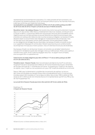 représentatives de l’ensemble de la population. Or, il était possible de faire autrement, soit 
en ajustant les recettes publiques, soit en se finançant ailleurs que sur les marchés financiers, 
à des taux conformes aux moyennes historiques. 
Les évaluations qui précèdent conduisent à chiffrer à 24 % de la dette publique de 2007 
(et 29 % de celle de 2012) l’impact cumulé de ces taux d’intérêt excessifs. 
Deuxième raison : les cadeaux fiscaux. De manière récurrente mais particulièrement marquée 
depuis la fin des années 1990, l’Etat a unilatéralement réduit ses recettes, contribuant ainsi 
à creuser le déficit. La partie de la dette ainsi acquise peut elle aussi être considérée comme 
illégitime parce qu’une telle politique ne pouvait atteindre les objectifs économiques visés 
et qu’elle a en pratique été ciblée vers des couches sociales privilégiées. Les baisses d’impôts 
devaient doper la consommation des ménages et l’investissement des entreprises, mais 
ce n’est pas ce qui s’est passé, comme c’était prévisible. Comme elles étaient ciblées 
sur les catégories de ménages les plus favorisées, ces baisses d’impôts ont plutôt conduit 
à un supplément d’épargne. Et comme elles n’étaient assorties d’aucune conditionnalité, 
les entreprises n’ont pas plus investi qu’avant, mais ont distribué encore plus de dividendes. 
Ces baisses d’impôt, loin de favoriser l’emploi, ont entraîné une véritable “redistribution 
à l’envers”. En s’endettant auprès des ménages riches qu’il défiscalisait, l’Etat a ainsi opéré un 
transfert à leur profit, et leur a permis de gagner deux fois : en payant moins d’impôts, 
et en se voyant offrir un placement sûr. 
Cette fraction de dette illégitime peut être chiffrée à 11 % de la dette publique de 2007 
et 24 % de celle de 2012. 
Troisième raison : l’évasion fiscale. Selon les estimations de Gabriel Zucman12, le coût de la 
fraude permise par le secret bancaire s’élève en 2013 à 50 milliards d’euros pour l’ensemble 
de l’Europe, dont près de 17 milliards pour la France : 9 milliards pour l’impôt sur les revenus 
du capital, 4 pour l’impôt sur les successions et 4 pour l’ISF (impôt de solidarité sur la fortune). 
Depuis 1980, avec la libéralisation complète des mouvements de capitaux, le recours 
des riches contribuables aux paradis fiscaux s’est considérablement accru. Si ces sommes 
envolées avaient été imposées en France depuis le début des années 1980, la dette de l’Etat 
serait en 2012 inférieure de 424 milliards d’euros et ne représenterait que 50 % du PIB au lieu 
de 70,8 % (graphique 15). 
Le surcoût lié à l’évasion fiscale peut donc être estimé à 30 % de la dette de l’Etat. 
Graphique 15 
L’impact de l’évasion fiscale 
En % de la dette de l’Etat. 
Source : Gabriel Zucman, calculs CAC. 
Données disponibles sur sa page : http://goo.gl/VGdQkg 
12 Gabriel Zucman, La richesse cachée des nations, Le Seuil, 2013. 
22 Que faire de la dette ? Un audit de la dette publique de la France 
 