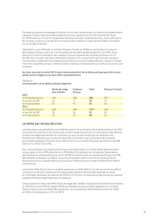 Cet exercice permet au passage d’illustrer la force des mécanismes cumulatifs de l’endettement. 
L’évasion fiscale, telle que l’évalue Gabriel Zucman, passe de 0,5 % des recettes de l’Etat 
en 1978 à environ 4 % en fin de période. Cela peut sembler relativement peu, mais cette perte 
de recettes conduit à une très forte croissance de la dette en raison de ses effets cumulatifs 
sur la charge d’intérêts. 
Cependant, vu la méthode ici utilisée, l’évasion fiscale se reflète en partie dans la mesure 
des cadeaux fiscaux, sans qu’il soit possible de dire dans quelle proportion. En effet, nous 
avons pris comme indicateur des cadeaux fiscaux la baisse des recettes publiques en % 
du PIB, dont une part peut être attribuée à l’évasion. On ne peut donc pas cumuler ces deux 
sources d’accroissement de la dette puisqu’elles ne sont pas indépendantes. L’évasion fiscale 
n’est donc rappelée que pour mémoire dans le tableau 6 récapitulatif qui conduit à la conclusion 
suivante : 
Au total, plus de la moitié (59 % dans notre évaluation) de la dette publique peut être consi-dérée 
comme illégitime au sens défini précédemment. 
Tableau 6 
Une évaluation de la dette publique illégitime 
Boule de neige Cadeaux Total (Evasion fiscale) 
des intérêts fiscaux 
2007 
en milliards d’euros 453 208 660 283 
en points de PIB 24 11 35 15 
en % de la dette 37 17 55 23 
2012 
en milliards d’euros 589 488 1077 406 
en points de PIB 29 24 53 20 
en % de la dette 32 27 59 22 
La dette par temps de crise 
Les évaluations qui précédent sont établies à partir de la situation de la dette publique de 2007, 
autrement dit avant la crise. Toute crise conduit mécaniquement à un creusement des déficits, 
puisque les dépenses tendent à continuer sur leur lancée, tandis que les recettes sont 
directement affectées par le recul de l’activité. Il n’est donc pas surprenant de constater 
que la dette publique a franchi entre 2007 et 2013 une marche d’escalier de 29 points de PIB 
(de 64,3 % à 93,5 % du PIB). 
Pour mieux évaluer cet impact de la crise sur le solde public, on utilise l’écart de production 
(output gap) entre le PIB potentiel et le PIB effectif. On postule (sur la base de l’observation 
des récessions antérieures) qu’un point de PIB en moins coûte une baisse de 0,5 point de PIB 
des recettes publiques. Le déficit conjoncturel est donc défini comme la moitié de l’écart 
de production et on appelle déficit structurel la différence entre le déficit effectif et le déficit 
conjoncturel. 
Le premier effet de la crise sur la dette passe par un “effet déficit” qui est la somme du déficit 
conjoncturel (dû pour l’essentiel à la baisse des impôts et de la masse salariale à cause 
du chômage), des plans de relance de 2009 et 2010, plus une évaluation des pertes de recettes 
supplémentaires engendrées par la récession. 
Il faut y ajouter le retour de l’effet “boule de neige” des intérêts. A cause de la chute de la croissance 
du PIB et du prix du PIB et malgré l’effet de la baisse du taux d’intérêt apparent sur la dette, 
l’écart critique (taux d’intérêt réel ajusté pour la croissance) a été fortement positif en 2008 
et 2009, et le redevient en 2012 et 2013. 
Que faire de la dette ? Un audit de la dette publique de la France 23 
 