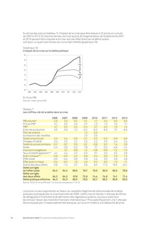Au terme des calculs (tableau 7), l’impact de la crise peut être évalué à 22 points en cumulé 
de 2007 à 2013. En d’autres termes, les trois quarts de l’augmentation de la dette entre 2007 
et 2013 peuvent être imputés à la crise, soit par effet direct sur le déficit public, 
soit (pour un quart) par le biais du cumul des intérêts (graphique 16). 
Graphique 16 
L’impact de la crise sur la dette publique 
En % du PIB 
Sources : Insee, calculs CAC 
Tableau 7 
Les chiffres-clé de la dette dans la crise 
2006 2007 2008 2009 2010 2011 2012 2013 
PIB volume* 2,5 2,3 -0,1 -3,1 1,7 2,0 0,0 0,3 
Prix du PIB* 2,1 2,6 2,5 0,7 1,0 1,3 1,5 1,1 
PIB* 4,7 5,0 2,4 -2,4 2,7 3,3 1,5 1,4 
Ecart de production 0,5 0,8 -1,2 -6,2 -6,3 -6,0 -7,7 -9,3 
Plan de relance 1,2 0,3 
Surréaction des recettes 1,0 0,5 
Solde conjoncturel 0,3 0,4 -0,6 -3,1 -3,2 -3,0 -3,9 -4,6 
Charges d’intérêt 2,4 2,5 2,7 2,2 2,3 2,5 2,4 2,4 
Solde structurel primaire -0,2 -0,7 0,0 -0,1 -0,8 0,2 1,4 2,9 
Solde -2,4 -2,8 -3,3 -7,6 -7,1 -5,3 -4,8 -4,1 
Impulsion budgétaire 0,1 -0,6 1,2 -0,8 -0,6 -1,2 -1,3 
Taux d’intérêt apparent** 4,1 4,4 4,7 3,5 3,1 3,3 3,0 2,6 
Ecart critique** -0,6 -0,5 2,3 5,9 0,4 0,0 1,5 1,2 
Effet solde -0,3 -0,4 0,6 0,9 2,4 3,0 3,9 4,6 
Effet écart critique -0,4 -0,3 1,5 4,0 0,3 0,0 1,3 1,1 
Cumul des deux effets -0,6 -1,4 0,7 5,6 8,3 11,3 16,5 22,1 
Dette corrigée 
de l’effet solde 64,3 64,3 68,6 78,7 79,5 80,0 80,6 78,9 
Dette corrigée 
des deux effets 64,3 64,3 67,8 73,9 74,4 74,9 74,1 71,4 
Dette publique effective 64,3 64,3 68,5 79,5 82,7 86,2 90,6 93,5 
Source : OFCE. En % du PIB sauf * en taux de croissance et ** en % 
Là encore on peut argumenter en faveur du caractère illégitime de cette envolée de la dette 
publique, provoquée par la crise financière de 2008 : cette crise ne résulte-t-elle pas de 30 ans 
de dérégulation financière et de démission des régulateurs publics, soucieux avant tout 
de stimuler l’essor des marchés financiers internationaux ? Plus spécifiquement, n’a-t-elle pas 
été provoquée par l’irresponsabilité des banques, qui se sont livrées à une débauche de prise 
24 Que faire de la dette ? Un audit de la dette publique de la France 
 