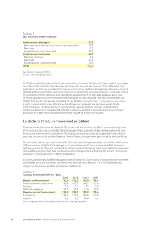 Tableau 8 
Qui détient la dette française 
Investisseurs étrangers 57,9 
Banques centrales et institutions internationales 28,9 
Banques 8,3 
Investisseurs institutionnels 20,7 
Investisseurs nationaux 42,1 
Banque centrale 2,9 
Banques 20,2 
Investisseurs institutionnels 19,1 
Total 100,0 
Au 3ème trimestre 2013 
Source : FMI, http://goo.gl/XJuSFi 
Si l’Etat ne sait donc pas qui sont ses créanciers, comment fait alors le Trésor public pour payer 
les intérêts de la dette et rembourser les emprunts arrivés à échéance ? Concrètement, ces 
opérations se font par voie électronique au moyen d’un système de règlement/livraison nommé 
Relit Grande Vitesse (RGV) par l’intermédiaire de chambres de compensation, Euroclear France 
et Clearstream International. Ces opérations de règlement ne sont pas opaques pour tout 
le monde puisque les instructions transmises par les participants RGV sont accessibles via 
SWIFT (Society for Worldwide Interbank Financial Telecommunication : toutes les transactions 
y sont tracées, du donneur d’ordre au bénéficiaire en passant par les banques et fonds 
intermédiaires. L’Etat aurait donc parfaitement la possibilité de dresser un état précis 
de ses créanciers s’il l’exigeait d’Euroclear France ou de SWIFT. Ce serait en outre un moyen 
puissant de lutter contre diverses formes de fraude et d’évasion fiscales. 
La dette de l’Etat, un mouvement perpétuel 
Chaque année, l’encours de dette de l’Etat s’accroît en fonction du déficit courant à supprimer 
et la dette est donc le cumul des déficits passés. Mais qu’en est-il des remboursements des 
titres de la dette venant à échéance ? Ils n’apparaissent pas dans le budget de l’Etat mais on 
peut les trouver sur le site de l’Agence France Trésor, chargée de la gestion de la dette de l’Etat. 
On comprend alors pourquoi la dette de l’Etat est une dette perpétuelle, ce qui fait une énorme 
différence avec la dette d’un ménage ou d’une entreprise. Chaque année, en effet, le besoin 
de financement de l’Etat est constitué du déficit courant à financer, mais aussi de l’amortissement 
de la dette, autrement dit des remboursements d’emprunts à échéance. On a donc : Emissions 
de dette = Amortissement + déficit budgétaire 
En 2014, par exemple, le déficit budgétaire devrait être de 70,6 milliards d’euros et l’amortissement 
de la dette de 103,8 milliards. Les émissions devront donc être de 176,4 milliards d’euros, 
moyennant quelques postes accessoires (tableau 9). 
Tableau 9 
Tableau de financement de l’Etat 
2011 2012 2013 2014 
Besoin de financement 190,9 182,0 185,8 176,4 
Amortissement de la dette 95,4 100,2 106,7 103,8 
Autres 0,0 0,0 7,2 2,0 
Déficit budgétaire 95,5 81,8 71,9 70,6 
Ressources de financement 190,9 182,0 185,8 176,4 
Emissions 184,0 179,0 169,0 173,0 
Autres 6,9 3,0 16,8 3,4 
Source : Agence France Trésor, Rapport d’activité 2013, http://goo.gl/jMvEf3 
26 Que faire de la dette ? Un audit de la dette publique de la France 
 