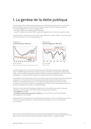 I. La genèse de la dette publique 
L’histoire de la dette publique française peut être facilement résumée à partir du ratio dette 
publique/PIB qui exprime la dette de l’ensemble des administrations publiques (définie 
“au sens de Maastricht”) en pourcentage du PIB : 
– de 1960 à 1980, le ratio baisse tendanciellement. 
– à partir du début des années 1980, il augmente régulièrement, à de rares exceptions près. 
Le déficit public a évidemment contribué à cette progression : depuis 1980, il n’a pratiquement 
jamais été inférieur à 2 % du PIB (graphique 1)1. 
Graphique 1 Graphique 2 
La dette publique 1960-2014 Soldes budgétaires 1980-2012 
En % du PIB En % du PIB 
Sources : Insee, Commission européenne pour 2014 Source : Insee 
La dette publique est ici celle de l’ensemble des administrations publiques qui regroupent 
l’Etat, les ODAC (organismes divers d’administration centrale2), les collectivités territoriales 
(APUL, administrations publiques locales) et la Sécurité sociale. Cependant, comme le montre 
le graphique 1, la dette de l’Etat représente la majeure partie de la dette publique. 
Ce rôle déterminant de l’Etat peut être aussi illustré en examinant les déficits des administrations 
publiques. Pour l’ensemble constitué par les collectivités locales et la Sécurité sociale, 
le déficit ne représente pas plus de 1 % du PIB, et c’est la dynamique du déficit de l’Etat 
qui détermine l’évolution du déficit total (graphique 2). C’est pourquoi les analyses qui suivent 
seront principalement centrées sur la dette de l’Etat. 
L’évolution de la dette de l’Etat dépend évidemment de ses déficits successifs, mais pas 
seulement ; c’est pourquoi il est essentiel de distinguer deux éléments : 
– les intérêts de la dette. 
– le solde primaire (le plus souvent un déficit), qui est la différence entre les recettes 
et les dépenses hors intérêts 
Cette distinction est importante, car la dette peut augmenter, même si le solde primaire est nul : 
il suffit que le taux d’intérêt sur la dette publique soit supérieur au taux de croissance 
(voir l’annexe). 
1 Sauf mention contraire, les données proviennent de la page “Finances publiques” de l’Insee : http://goo.gl/bgTv0y 
2 On y trouve pêle-mêle le Centre national de la recherche scientifique (CNRS), le Commissariat à l’énergie atomique (CEA), 
Météo France, l’Institut national de la santé et de la recherche médicale (Inserm) et… l’Académie française. 
Que faire de la dette ? Un audit de la dette publique de la France 5 
 