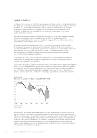 Le déficit de l’Etat 
Le discours dominant sur la montée de la dette publique fait comme si son origine allait de soi : 
elle résulterait tout simplement d’une croissance excessive des dépenses publiques. Ne reste 
plus alors qu’à en déduire un discours qui semble relever du sens commun : on ne peut 
durablement dépenser plus qu’on ne gagne, et par conséquent il faut dépenser moins 
et ajuster les dépenses aux recettes. Sinon, on accumule une dette qui viendra peser 
sur les générations futures. 
Mais ce discours ne résiste pas à l’examen des faits dès lors qu’on prend la peine d’analyser 
l’évolution relative des recettes et des dépenses de l’Etat. L’Etat dispose en effet 
d’une particularité (à vrai dire assez rare chez les ménages) : il fixe lui-même ses recettes. 
Il peut décider le cas échéant de les baisser. 
On vérifie aisément que les dépenses (même y compris les intérêts) ne présentent pas 
de tendance à la hausse. Certes on observe deux pics en 1993 et 2010, qui correspondent 
aux récessions. Mais sur moyen terme, les dépenses de l’Etat ont au contraire baissé, passant 
d’environ 24 % du PIB jusqu’en 1990 à 21 % en 2008. Tout le problème vient du fait 
que les recettes ont-elles aussi baissé, particulièrement au cours de deux périodes : 
entre 1987 et 1994, puis à partir de 2000. 
En tendance, de 1978 à 2012, les dépenses ont diminué de 2 points de PIB, les dépenses 
hors intérêts de la dette (c’est-à-dire pour le service public) de 3,5 points, tandis que les 
recettes ont chuté de 5,5 points de PIB. 
L’observation du graphique 3 permet de comprendre comment fonctionne la gestion budgétaire 
depuis 1980. On observe en effet des périodes durant lesquelles le déficit primaire augmente 
(la zone grisée se gonfle). Après quelques années, les dépenses sont réduites pour s’ajuster 
à la baisse des recettes, de telle sorte que le solde primaire - autrement dit l’écart entre 
les deux courbes - se réduit. Les flèches du graphique signalent ces périodes d’ajustement. 
Graphique 3 
Dépenses et recettes de l’Etat en % du PIB 1980-2012 
En % du PIB 
Source : Insee 
Autrement dit, la stratégie néolibérale de réduction des dépenses de l’Etat fonctionne de la 
manière suivante : une récession provoque une augmentation temporaire du ratio dépenses / 
PIB ; les recettes chutant du fait de la récession, on laisse se gonfler le déficit. Dans un second 
temps, on justifie le freinage des dépenses par la nécessité de les ajuster aux recettes. Seule 
la période 2000-2005 fait exception à ce schéma : il n’y a pas eu de récession mais une chute 
entièrement planifiée des recettes. La tendance permanente au déséquilibre budgétaire 
est donc engendrée par les choix de politique fiscale qui à leur tour viennent ensuite légitimer 
le recul ultérieur des dépenses publiques. 
6 Que faire de la dette ? Un audit de la dette publique de la France 
 