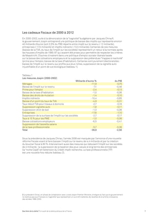 Les cadeaux fiscaux de 2000 à 2012 
En 2000-2002, suite à la dénonciation de la “cagnotte” budgétaire par Jacques Chirac3, 
le gouvernement Jospin entreprend une politique de baisse des impôts qui représente environ 
40 milliards d’euros (soit 2,5% du PIB) répartis entre impôt sur le revenu (-12 milliards), 
entreprises (-17,5 milliards) et impôts indirects (-10,5 milliards). Certaines de ces mesures 
(baisse de la TVA, du taux de l’impôt sur les sociétés) représentent un retour à la normale après 
les hausses d’impôts de 1995-97 qui avaient été prises pour permettre de respecter les critères 
de Maastricht. D’autres s’insèrent dans une politique d’emploi sociale-libérale basée 
sur la baisse des cotisations employeurs et la suppression des prétendues “trappes à inactivité” 
(prime pour l’emploi, baisse de la taxe d’habitation). Certaines sont purement électoralistes : 
baisse de l’impôt sur le revenu qui profite aux plus riches, suppression de la vignette auto 
injustifiable d’un point de vue écologique (tableau 1). 
Tableau 1 
Les mesures Jospin (2000-2002) 
Milliards d’euros % du PIB 
Ménages -11,9 -0,75 
Baisse de l’impôt sur le revenu -7,1 -0,46 
Prime pour l’emploi -2,4 -0,13 
Baisse de la taxe d’habitation -1,0 -0,06 
Baisse des droits de mutation -1,4 -0,10 
Impôts indirects -10,4 -0,65 
Baisse d’un point du taux de TVA -4,9 -0,31 
Taux réduit TVA pour travaux à domicile -2,7 -0,16 
Suppression vignette auto -1,8 -0,11 
Suppression droit de bail -1,0 -0,06 
Entreprises -17,6 -1,10 
Suppression de la surtaxe de l’impôt sur les sociétés -2,7 -0,17 
Taux à 15 % pour les PME -1,0 -0,06 
Baisse cotisations employeurs -6,5 -0,41 
Suppression de l’assiette salaire 
de la taxe professionnelle -5,7 -0,36 
Total -39,9 -2,50 
Sous la présidence de Jacques Chirac, l’année 2006 est marquée par l’annonce d’une nouvelle 
réforme fiscale visant à faire baisser l’impôt sur le revenu de 4,4 milliards et par la création 
du bouclier fiscal à 60 %. Interviennent aussi des mesures qui réduisent l’impôt sur les sociétés 
de 4 milliards : la suppression de la taxation des plus-values à long terme des entreprises 
(la “niche Copé”) et l’extension du Crédit impôt recherche. La taxe professionnelle (TP) 
est une nouvelle fois réduite (tableau 2). 
3 Le président Chirac, en phase de cohabitation avec Lionel Jospin Premier Ministre, s’indigne du fait que le gouvernement 
ne restitue pas aux Français la “cagnotte” que représentait un surcroît inattendu de recettes dû à la forte croissance 
des années 1998-2000. 
Que faire de la dette ? Un audit de la dette publique de la France 7 
 