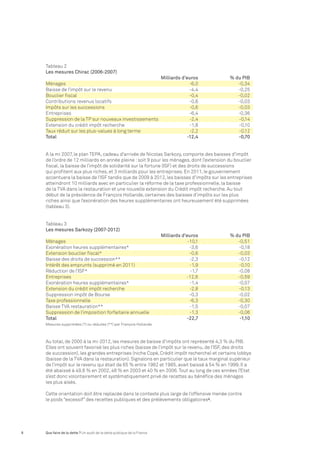 Tableau 2 
Les mesures Chirac (2006-2007) 
8 Que faire de la dette ? Un audit de la dette publique de la France 
Milliards d’euros % du PIB 
Ménages -6,0 -0,34 
Baisse de l’impôt sur le revenu -4,4 -0,25 
Bouclier fiscal -0,4 -0,02 
Contributions revenus locatifs -0,6 -0,03 
Impôts sur les successions -0,6 -0,03 
Entreprises -6,4 -0,36 
Suppression de la TP sur nouveaux investissements -2,4 -0,14 
Extension du crédit impôt recherche -1,8 -0,10 
Taux réduit sur les plus-values à long terme -2,2 -0,12 
Total -12,4 -0,70 
A la mi 2007, le plan TEPA, cadeau d’arrivée de Nicolas Sarkozy, comporte des baisses d’impôt 
de l’ordre de 12 milliards en année pleine : soit 9 pour les ménages, dont l’extension du bouclier 
fiscal, la baisse de l’impôt de solidarité sur la fortune (ISF) et des droits de successions 
qui profitent aux plus riches, et 3 milliards pour les entreprises. En 2011, le gouvernement 
accentuera la baisse de l’ISF tandis que de 2009 à 2012, les baisses d’impôts sur les entreprises 
atteindront 10 milliards avec en particulier la réforme de la taxe professionnelle, la baisse 
de la TVA dans la restauration et une nouvelle extension du Crédit impôt recherche. Au tout 
début de la présidence de François Hollande, certaines des baisses d’impôts sur les plus 
riches ainsi que l’exonération des heures supplémentaires ont heureusement été supprimées 
(tableau 3). 
Tableau 3 
Les mesures Sarkozy (2007-2012) 
Milliards d’euros % du PIB 
Ménages -10,1 -0,51 
Exonération heures supplémentaires* -3,6 -0,18 
Extension bouclier fiscal* -0,6 -0,03 
Baisse des droits de succession** -2,3 -0,12 
Intérêt des emprunts (supprimé en 2011) -1,9 -0,10 
Réduction de l’ISF* -1,7 -0,08 
Entreprises -12,6 -0,59 
Exonération heures supplémentaires* -1,4 -0,07 
Extension du crédit impôt recherche -2,8 -0,13 
Suppression impôt de Bourse -0,3 -0,02 
Taxe professionnelle -6,3 -0,30 
Baisse TVA restauration** -1,5 -0,07 
Suppression de l’imposition forfaitaire annuelle -1,3 -0,06 
Total -22,7 -1,10 
Mesures supprimées (*) ou réduites (**) par François Hollande 
Au total, de 2000 à la mi-2012, les mesures de baisse d’impôts ont représenté 4,3 % du PIB. 
Elles ont souvent favorisé les plus riches (baisse de l’impôt sur le revenu, de l’ISF, des droits 
de succession), les grandes entreprises (niche Copé, Crédit impôt recherche) et certains lobbys 
(baisse de la TVA dans la restauration). Signalons en particulier que le taux marginal supérieur 
de l’impôt sur le revenu qui était de 65 % entre 1982 et 1985, avait baissé à 54 % en 1999. Il a 
été abaissé à 49,6 % en 2002, 48 % en 2003 et 40 % en 2006. Tout au long de ces années l’Etat 
s’est donc volontairement et systématiquement privé de recettes au bénéfice des ménages 
les plus aisés. 
Cette orientation doit être replacée dans le contexte plus large de l’offensive menée contre 
le poids “excessif” des recettes publiques et des prélèvements obligatoires4. 
 