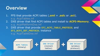 1. FFS that provide ACPI tables (.aml + .aslc or .act).
e.g. AcpiTables.inf
2. DXE driver that find ACPI tables and install to ACPI-Memory.
e.g. AcpiPlatformDxe.inf
3. DXE driver that provide EFI_ACPI_TABLE_PROTOCOL and
EFI_ACPI_SDT_PROTOCOL instance
e.g. AcpiTableDxe.inf
Overview
DXE Driver
(produce
protocol)
DXE Driver
(install
tables)
ACPI Tables
(binary)
 