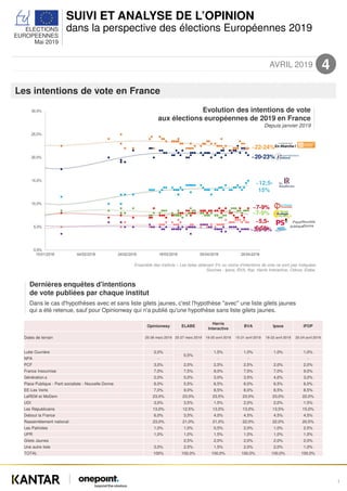SUIVI ET ANALYSE DE L’OPINION
dans la perspective des élections Européennes 2019ELECTIONS
EUROPEENNES
Mai 2019
AVRIL 2019 4
Les intentions de vote en France
1
~3,5-6%
~22-24%
~20-23%
~12;5-
15%
~7-9%
~7-9%
~5,5-
6,5%
Place
publique
Nouvelle
Donne
Ensemble des instituts – Les listes obtenant 5% ou moins d’intentions de vote ne sont pas indiquées
Sources : Ipsos, BVA, Ifop, Harris Interactive, Odoxa, Elabe.
Evolution des intentions de vote
aux élections européennes de 2019 en France
Depuis janvier 2019
Opinionway ELABE
Harris
Interactive
BVA Ipsos IFOP
Dates de terrain 20-26 mars 2019 25-27 mars 2019 19-20 avril 2019 15-21 avril 2019 18-22 avril 2019 20-24 avril 2019
Lutte Ouvrière 2,0%
0,5%
1,5% 1,0% 1,0% 1,0%
NPA - - - -
PCF 3,0% 2,0% 2,5% 2,5% 2,0% 2,0%
France Insoumise 7,0% 7,5% 9,0% 7,5% 7,0% 9,0%
Génération.s 2,0% 5,0% 3,0% 3,5% 4,0% 3,0%
Place Publique - Parti socialiste - Nouvelle Donne 6,0% 5,5% 6,5% 6,0% 6,5% 6,0%
EE-Les Verts 7,0% 9,0% 8,5% 8,0% 8,5% 8,5%
LaREM et MoDem 23,0% 23,0% 23,5% 23,0% 23,0% 22,0%
UDI 3,0% 3,5% 1,5% 2,0% 2,0% 1,5%
Les Républicains 13,0% 12,5% 13,5% 13,0% 13,5% 15,0%
Debout la France 6,0% 3,5% 4,0% 4,5% 4,5% 4,5%
Rassemblement national 23,0% 21,0% 21,0% 22,0% 22,0% 20,5%
Les Patriotes 1,0% 1,0% 0,5% 2,0% 1,0% 2,5%
UPR 1,0% 1,0% 1,5% 1,0% 1,0% 1,5%
Gilets Jaunes - 2,5% 2,0% 2,0% 2,0% 2,0%
Une autre liste 3,0% 2,5% 1,5% 2,0% 2,0% 1,0%
TOTAL 100% 100,0% 100,0% 100,0% 100,0% 100,0%
Dernières enquêtes d'intentions
de vote publiées par chaque institut
Dans le cas d'hypothèses avec et sans liste gilets jaunes, c'est l'hypothèse "avec" une liste gilets jaunes
qui a été retenue, sauf pour Opinionway qui n'a publié qu'une hypothèse sans liste gilets jaunes.
 