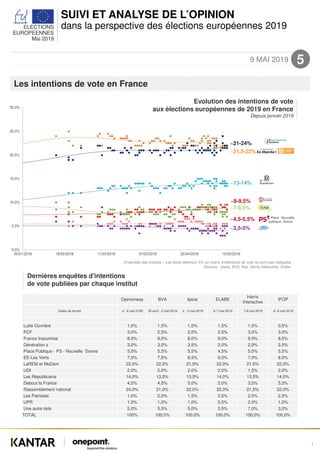 SUIVI ET ANALYSE DE L’OPINION
dans la perspective des élections européennes 2019ELECTIONS
EUROPEENNES
Mai 2019
9 MAI 2019 5
Les intentions de vote en France
1
~3,5-5%
~21,5-22%
~21-24%
~13-14%
~8-9,5%
~7-9,5%
~4,5-5,5% Place
publique
Nouvelle
Donne
Ensemble des instituts – Les listes obtenant 5% ou moins d’intentions de vote ne sont pas indiquées
Sources : Ipsos, BVA, Ifop, Harris Interactive, Elabe.
Evolution des intentions de vote
aux élections européennes de 2019 en France
Depuis janvier 2019
Dernières enquêtes d'intentions
de vote publiées par chaque institut
Opinionway BVA Ipsos ELABE
Harris
Interactive
IFOP
Dates de terrain 4 - 6 mai 2109 30 avril - 2 mai 2019 2 - 3 mai 2019 6-7 mai 2019 7-8 mai 2019 4- 8 mai 2019
Lutte Ouvrière 1,0% 1,5% 1,0% 1,5% 1,0% 0,5%
PCF 3,0% 2,5% 2,0% 2,5% 3,0% 3,0%
France Insoumise 8,0% 9,0% 8,0% 9,0% 9,5% 8,5%
Génération.s 3,0% 3,0% 3,5% 2,0% 2,0% 3,0%
Place Publique - PS - Nouvelle Donne 5,0% 5,5% 5,5% 4,5% 5,0% 5,5%
EE-Les Verts 7,0% 7,5% 8,5% 9,5% 7,0% 8,0%
LaREM et MoDem 22,0% 22,0% 21,5% 22,0% 21,5% 22,0%
UDI 2,0% 2,0% 2,0% 2,0% 1,5% 2,0%
Les Républicains 14,0% 13,0% 13,5% 14,0% 13,5% 14,0%
Debout la France 4,0% 4,5% 5,0% 5,0% 3,5% 5,0%
Rassemblement national 24,0% 21,0% 22,0% 22,0% 21,5% 22,0%
Les Patriotes 1,0% 2,0% 1,5% 2,0% 2,0% 2,5%
UPR 1,0% 1,0% 1,0% 0,5% 2,0% 1,0%
Une autre liste 5,0% 5,5% 5,0% 3,5% 7,0% 3,0%
TOTAL 100% 100,0% 100,0% 100,0% 100,0% 100,0%
 