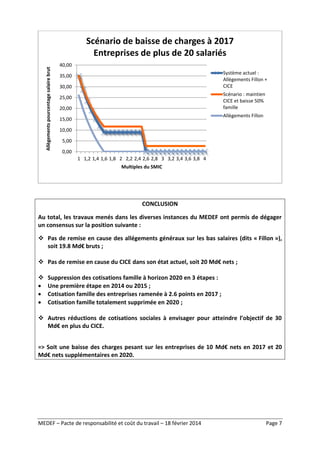Allègements pourcentage salaire brut

Scénario de baisse de charges à 2017
Entreprises de plus de 20 salariés
40,00
Système actuel :
Allègements Fillon +
CICE

35,00
30,00

Scénario : maintien
CICE et baisse 50%
famille

25,00
20,00

Allègements Fillon

15,00
10,00
5,00
0,00
1 1,2 1,4 1,6 1,8 2 2,2 2,4 2,6 2,8 3 3,2 3,4 3,6 3,8 4
Multiples du SMIC

CONCLUSION
Au total, les travaux menés dans les diverses instances du MEDEF ont permis de dégager
un consensus sur la position suivante :
 Pas de remise en cause des allégements généraux sur les bas salaires (dits « Fillon »),
soit 19.8 Md€ bruts ;
 Pas de remise en cause du CICE dans son état actuel, soit 20 Md€ nets ;





Suppression des cotisations famille à horizon 2020 en 3 étapes :
Une première étape en 2014 ou 2015 ;
Cotisation famille des entreprises ramenée à 2.6 points en 2017 ;
Cotisation famille totalement supprimée en 2020 ;

 Autres réductions de cotisations sociales à envisager pour atteindre l’objectif de 30
Md€ en plus du CICE.
=> Soit une baisse des charges pesant sur les entreprises de 10 Md€ nets en 2017 et 20
Md€ nets supplémentaires en 2020.

MEDEF – Pacte de responsabilité et coût du travail – 18 février 2014

Page 7

 