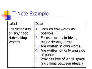 T-Note Example
Label             Date
Characteristics   1. Uses as few words as
of any good          possible.
Note-taking       2. Focuses on main ideas,
system               major details, terms.
                  3. Are written in own words.
                  4. Are written on only one side
                     of paper.
                  5. Provides lots of white space
                     (skip lines between ideas.)
 