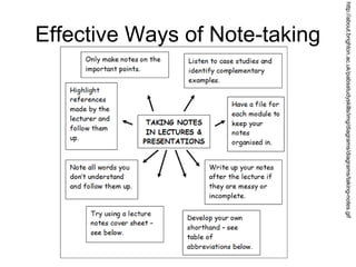 Effective Ways of Note-taking
http://about.brighton.ac.uk/pabsstudyskills/img/diagrams/diagrams/taking-notes.gif
 
