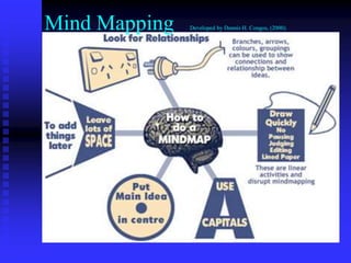 Mind Mapping Developed by Dennis H. Congos, (2000).
 