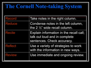 The Cornell Note-taking System
Record Take notes in the right column.
Reduce Condense notes in the left column,
the 2 ½” wide recall column.
Recite Explain information in the recall call;
talk out loud and in complete
sentences. Check accuracy.
Reflect Use a variety of strategies to work
with the information in new ways.
Review Use immediate and ongoing review.
 
