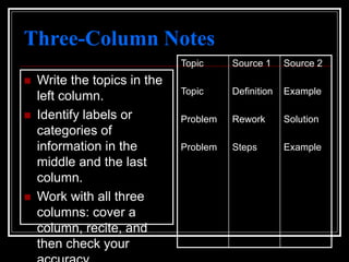 Three-Column Notes
 Write the topics in the
left column.
 Identify labels or
categories of
information in the
middle and the last
column.
 Work with all three
columns: cover a
column, recite, and
then check your
Topic
Topic
Problem
Problem
Source 1
Definition
Rework
Steps
Source 2
Example
Solution
Example
 
